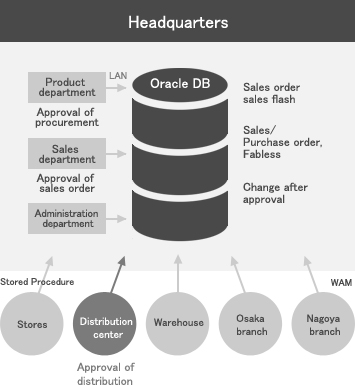 Oracle Database